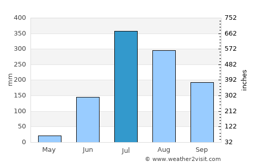 Khalīlābād average rain in July
