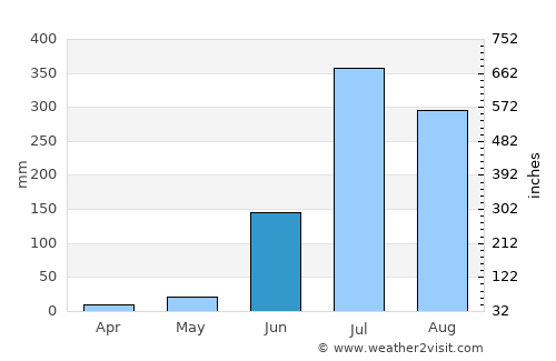 Khalīlābād average rain in June