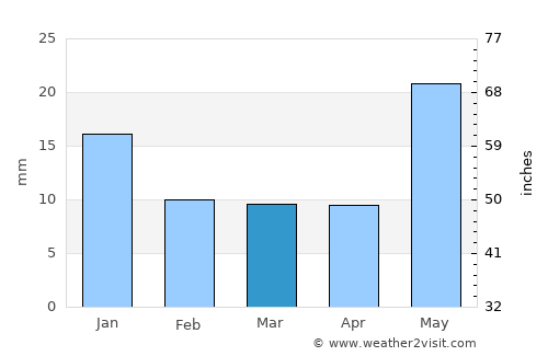 Khalīlābād average rain in March