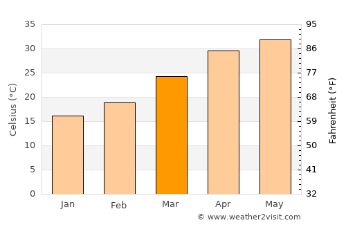 Khalīlābād average temperature in March