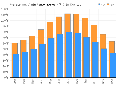 Khāliş average minimum / maximum temperatures (Fahrenheit)