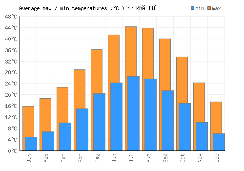 Khāliş average minimum / maximum temperatures (Celsius)