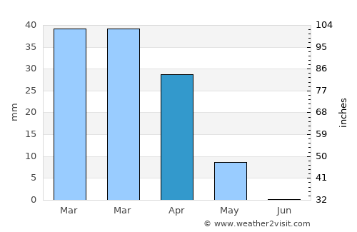 Khāliş average rain in April