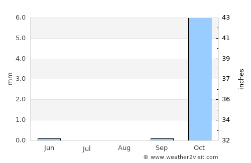 Khāliş average rain in August