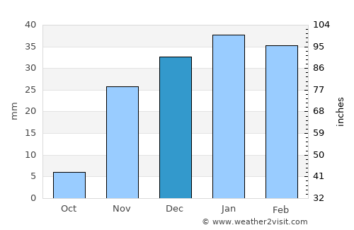 Khāliş average rain in December