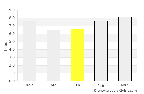 Khāliş average rain in January