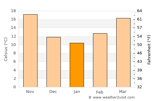 Khāliş average temperature in January