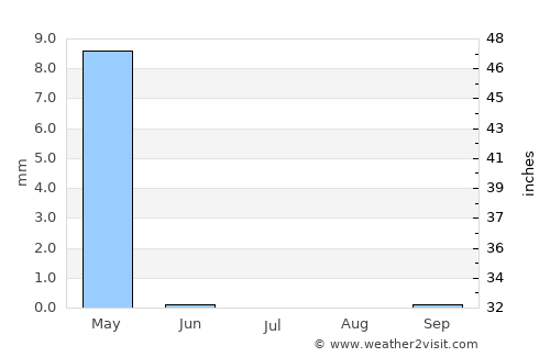 Khāliş average rain in July