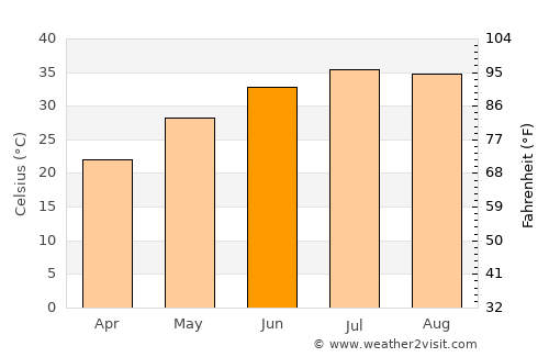 Khāliş average temperature in June