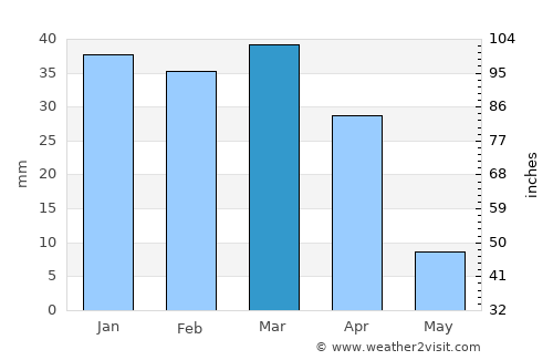 Khāliş average rain in March