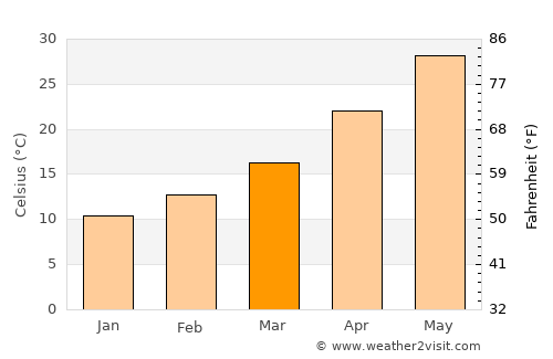 Khāliş average temperature in March