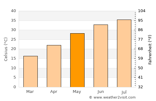 Khāliş average temperature in May