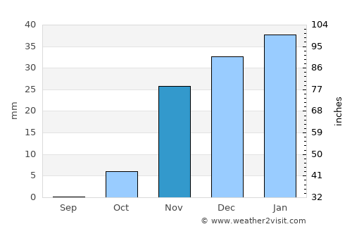 Khāliş average rain in November