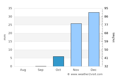 Khāliş average rain in October