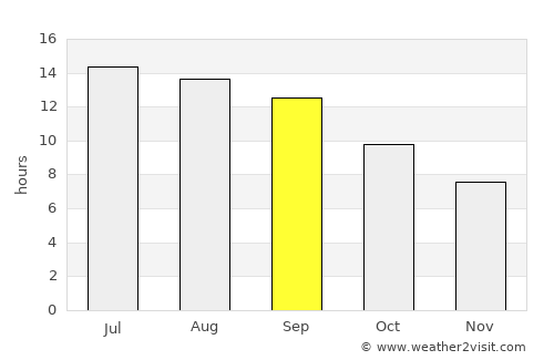 Khāliş average rain in September