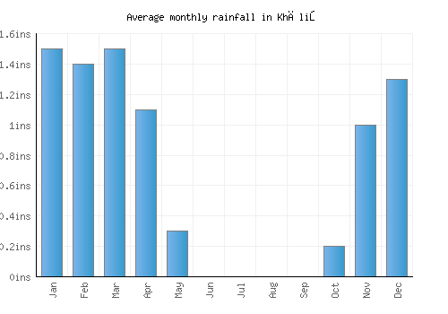Khāliş monthly rainfall chart (inches)