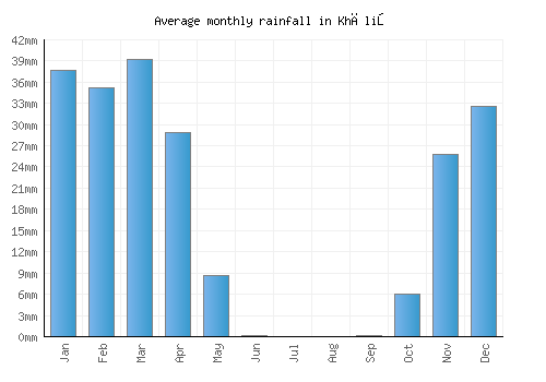 Khāliş monthly rainfall chart (mm)