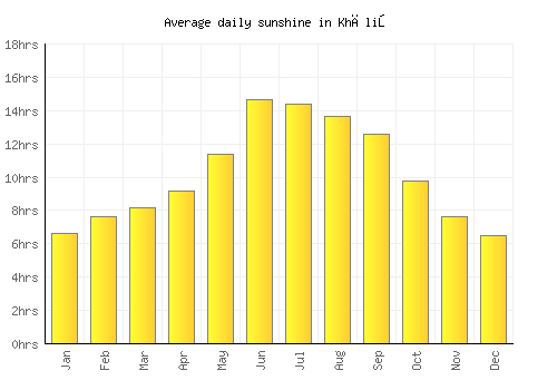 Khāliş average daily sunshine chart
