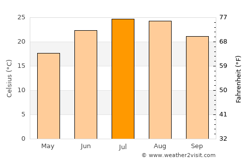 Khalkoútsion average temperature in July