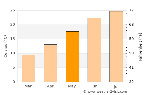 Khalkoútsion average temperature in May