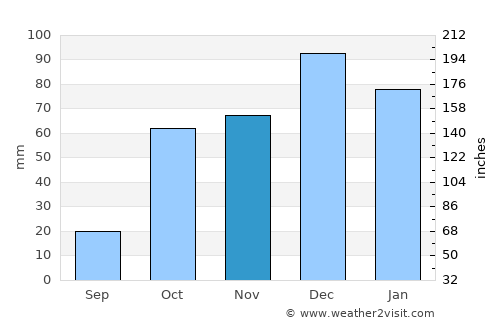 Khalkoútsion average rain in November