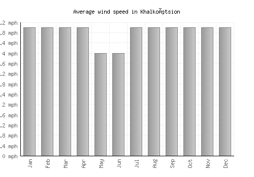 Khalkoútsion average winspeed by month (mph)