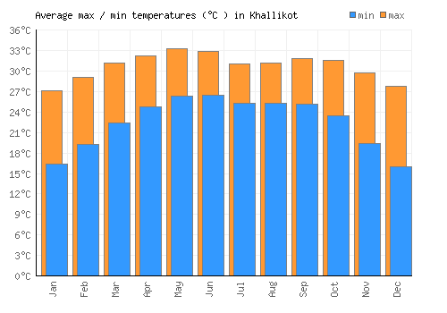 Khallikot average minimum / maximum temperatures (Celsius)