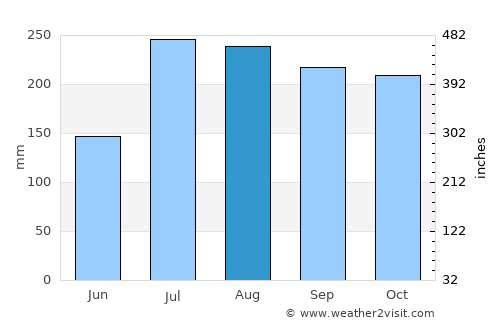 Khallikot average rain in August