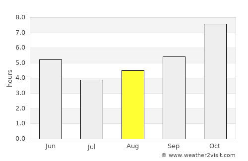 Khallikot average rain in August