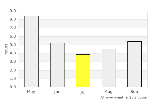 Khallikot average rain in July
