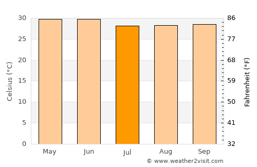Khallikot average temperature in July