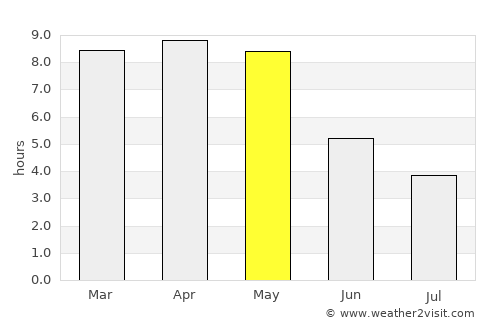 Khallikot average rain in May