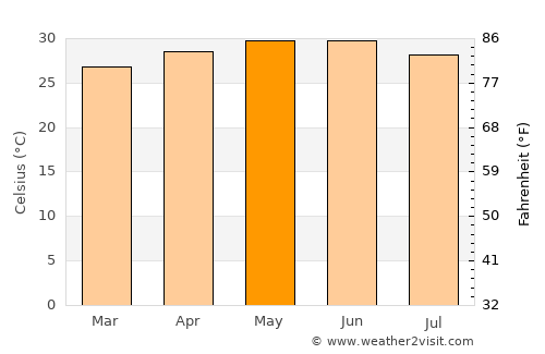 Khallikot average temperature in May