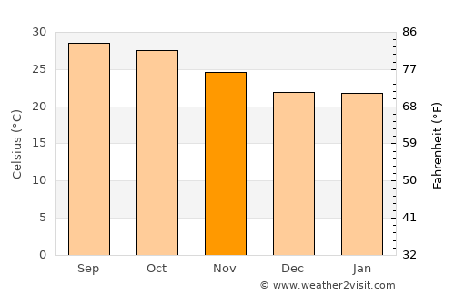 Khallikot average temperature in November