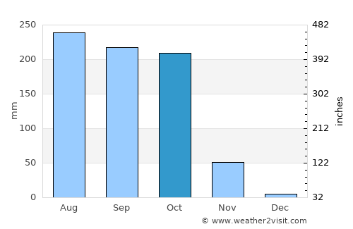 Khallikot average rain in October