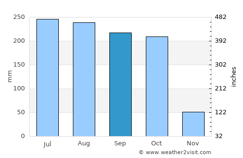 Khallikot average rain in September