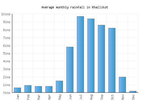Khallikot monthly rainfall chart (inches)