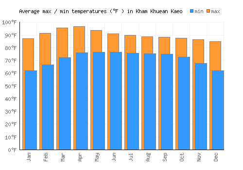 Kham Khuean Kaeo average minimum / maximum temperatures (Fahrenheit)