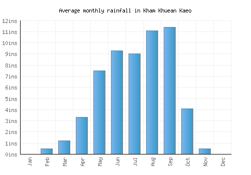 Kham Khuean Kaeo monthly rainfall chart (inches)
