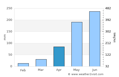 Kham Khuean Kaeo average rain in April
