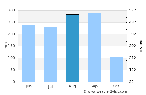 Kham Khuean Kaeo average rain in August