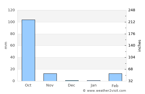 Kham Khuean Kaeo average rain in December