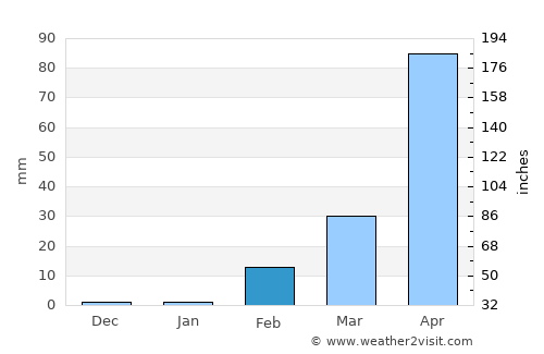 Kham Khuean Kaeo average rain in February