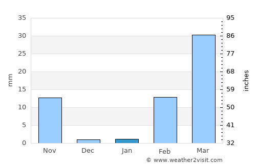 Kham Khuean Kaeo average rain in January