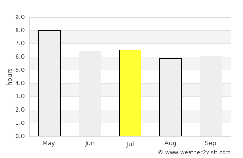 Kham Khuean Kaeo average rain in July