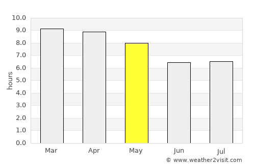 Kham Khuean Kaeo average rain in May