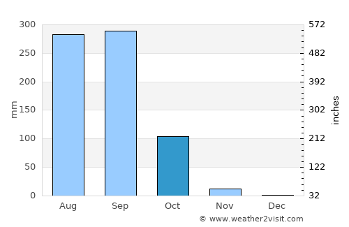 Kham Khuean Kaeo average rain in October