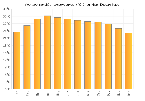 Kham Khuean Kaeo average temperature chart (Celsius)