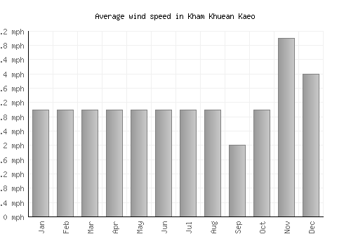 Kham Khuean Kaeo average winspeed by month (mph)
