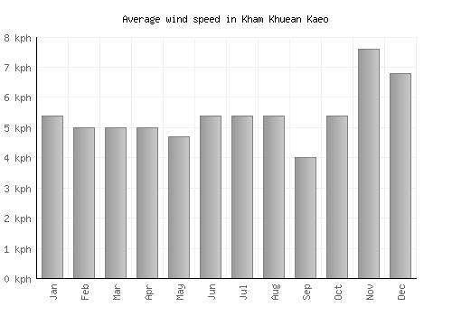 Kham Khuean Kaeo average winspeed by month (km/h)